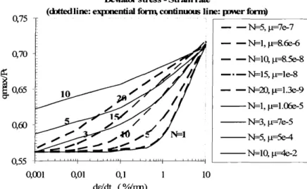 Figure 2.  Comparison of  exponential and power type scaling function  Parameters study 