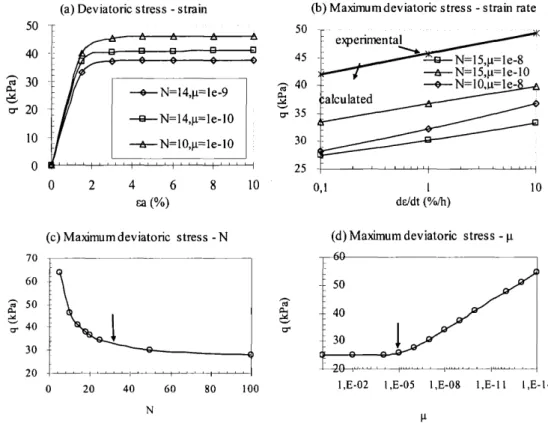 Figure 3. Influence of viscous parameters  &#34;N&#34;  and  &#34;~&#34;  at strain rate test  Numerical simulation 