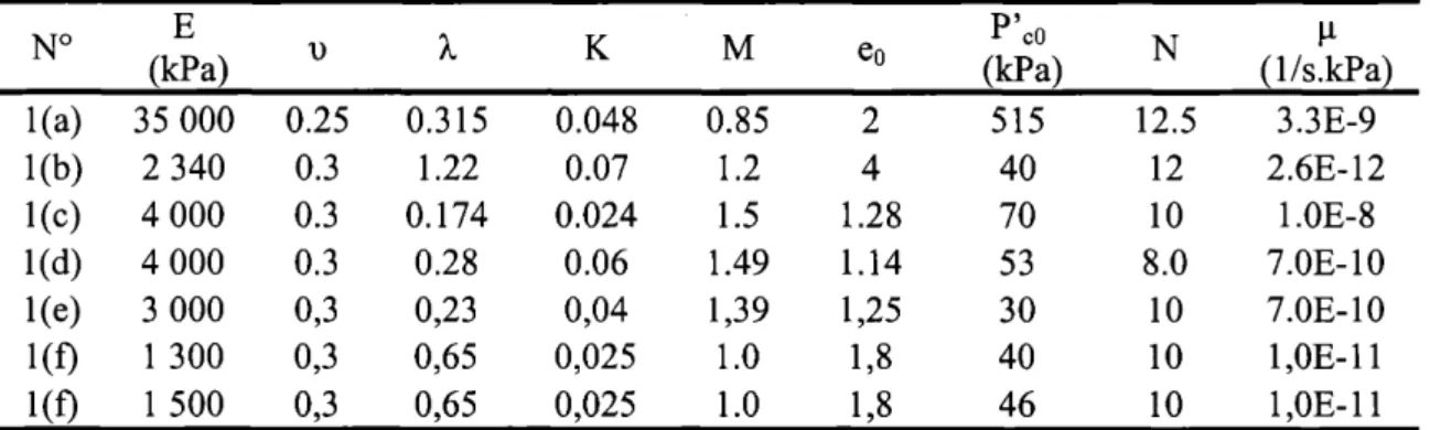Figure 7.  1 D test on Sackville clay  Figure 8.  1D test on Gloucester clay  Table 1