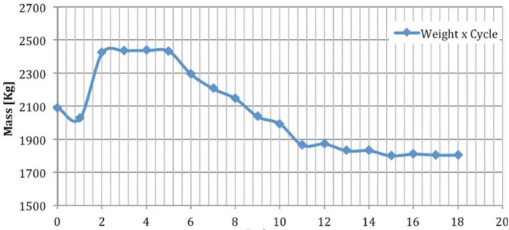 Figure 7 - Mass optimization for NACA 4420 profile WB, Static Analysis optimized by Sol200  with stress criterion only, 18 cycles total.