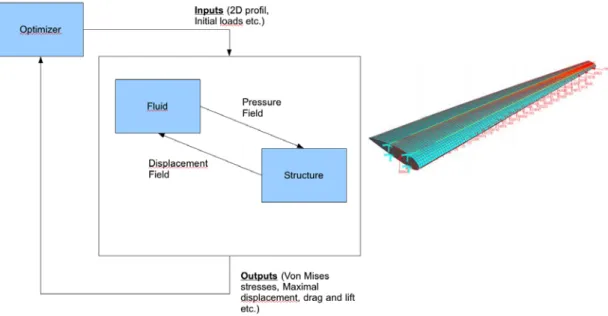 Figure 1 - Common FS optimization of a coupled problem (left) and Complete NACA 2415  wing model ready for analysis (right)