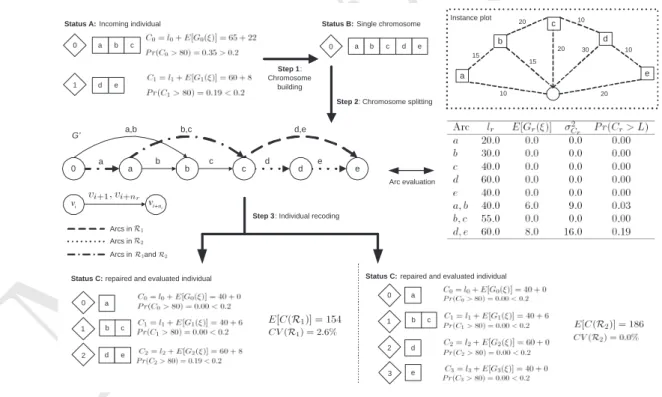 Figure 1: Example of the proposed bio-split procedure for individual evaluation and reparation To partition the chromosome, the bio-split procedure requires the evaluation of three metrics, namely, E[C r ], σ C2 r , and P r(C r > L), for each route r