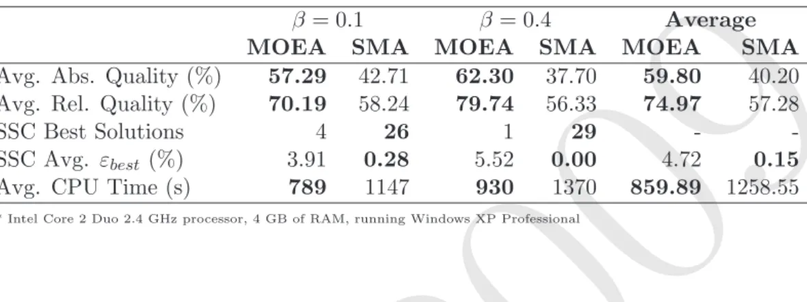 Table 1: Computational experiments on a set of 30 randomly generated instances