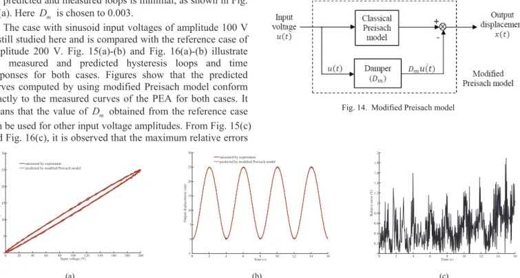 Fig. 15. Hysteresis responses with sinusoid voltages of amplitude 200 V (a) hysteresis loops (b) time responses (c) relative error between the measured and predicted  curves