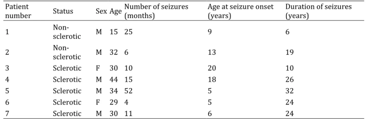 Table 1. Comparison of clinical variables in epileptic patients with or without hippocampal sclerosis for COX-2 mRNA  expression 