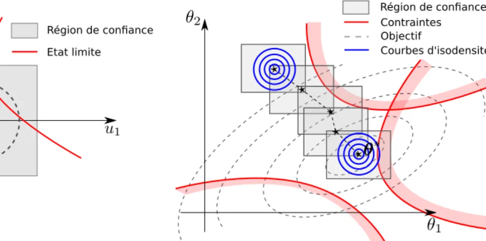 Fig. 1 – Schématisation de la région de confiance et et de la procédure d’optimisation