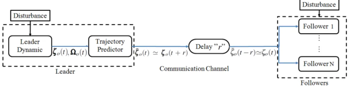 Figure 2. Transmission of state predicted trough channel communication.
