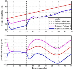 Figure 7. MAS trajectories with STA + RP, where switching of formation is denoted by vertical dashed line at 15 seconds