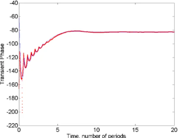 Figure 5 Transient phase profiles (experimental one in red and simulated one in blue) versus time