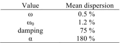 Table 1 Maximum error on identification   Value  Mean dispersion 