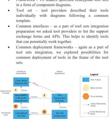 Figure 1: Overview of the Architecture and Development  process in MegaM@Rt2. 