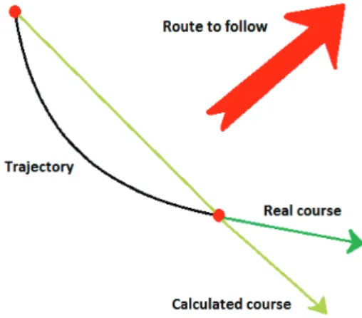Figure 10: Iterative Strategy with computation of the real course and comparison with the route to follow before turning