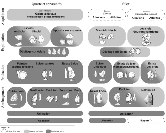 Fig. 6. Pradayrol, ensembles II et I/II. Chaînes opératoires de l’industrie lithique.