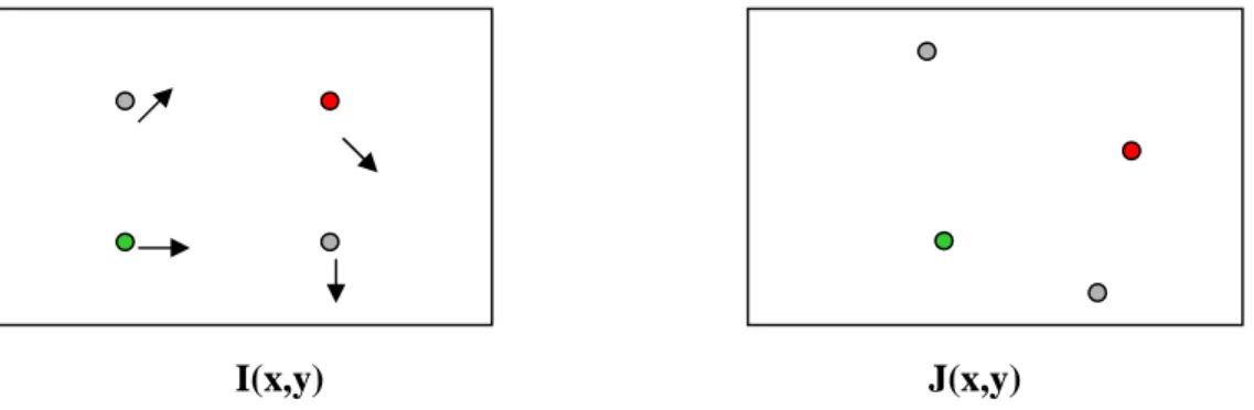 Figure 1: Optical flow principle. Pixel motion from image I to image J is estimated solving the pixel correspondence problem: given a pixel in I,  look for nearby pixels of the same color in J