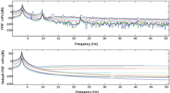 Figure 5: Filtered FRFs form 9 measurement points and identification of the first resonance at 3.32 Hz using SDOF RFP method