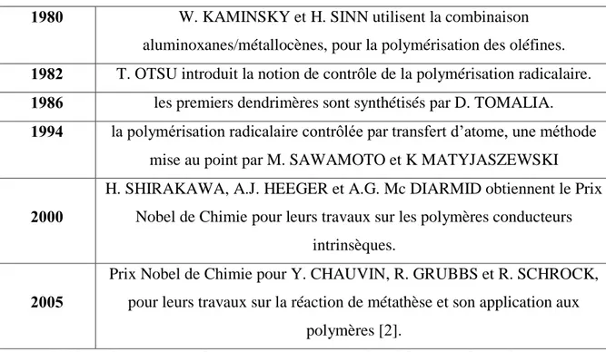 Tableau I.1 : montre des étapes importantes dans l'histoire des polymères 