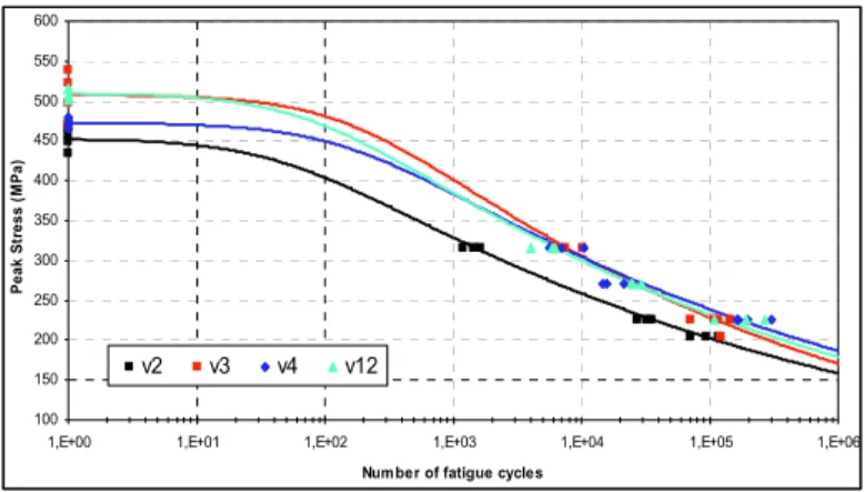 Fig.  12  Comparison of Stress/life curves for configuration with 1 st  &amp; 2 nd  ply drops at 0° (v2) and at 45° (v5) 