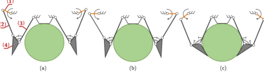 Fig. 2: Closing sequence of a two-phalanx finger with a four-bar linkage trans- trans-mission [1] (actuation bar in orange).