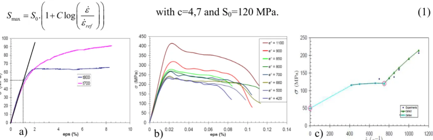 Figure 1. a) Quasi-static tension of T700/M21S and T800/M21S [±45°] 2s ; b) Dynamic compression  of T800/M21S [±45°] 3s ; c) Strain rate effects on T800/M21S [±45°] 2s  lamina strength