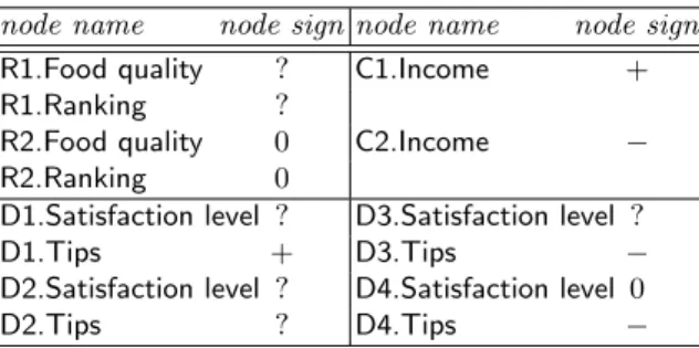 Table 2. The node signs returned by the sign-propagation algorithm for our example ground QPN, given D1.Tips = true and D3.Tips = false.
