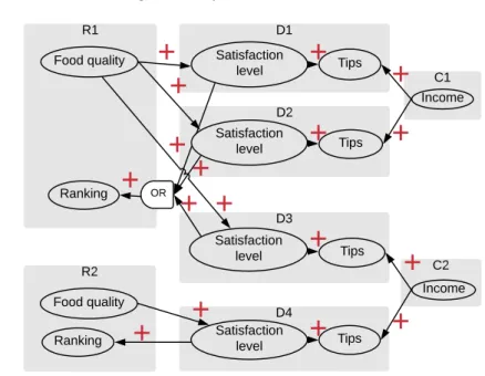 Fig. 2. The dependency structure of the ground Bayesian network constructed for an instance with two restaurants, two customers and four dinners; the structure is supplemented with qualitative signs (product synergies and their signs are not shown).