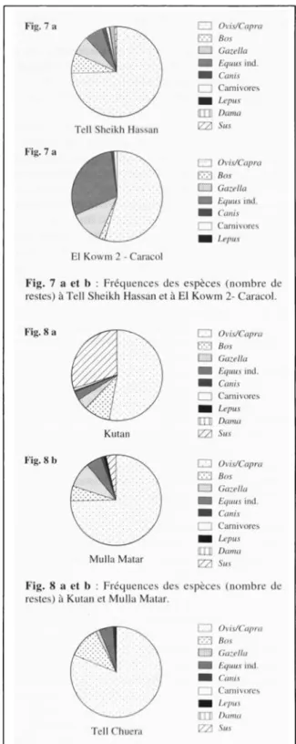 Fig.  7  a  et  b  :  Fréquences  des  espèces  (nombre de  restes)  à  Tell Sheikh  Hassan et  à  El Kowm 2- Caraco!