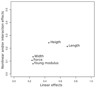 Figure 1: Graphical result of Morris OAT experiment
