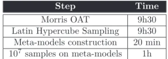 Table 3: Time computation of each step in methodol- methodol-ogy. Desktop computer used is a dual core 2.8 GHz, 1.97 Go RAM