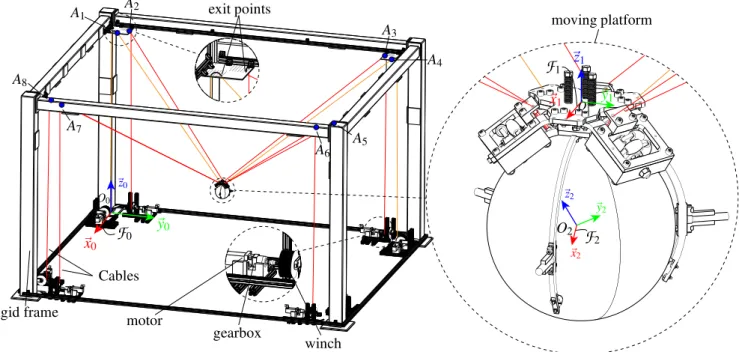 Figure 1: CDPR with full-circle end effector rotations