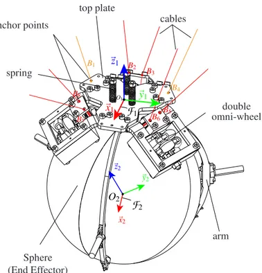 Figure 3 represents a simplified form of the cable-loop sys- sys-tem. The latter consists of a single cable of which both ends are actuated by two motors while passing through exit-points, namely, A 1 , A 2 , and anchor-points, namely, B 1 , B 2 