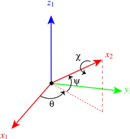 Figure 6: Rotation angles of the wrist