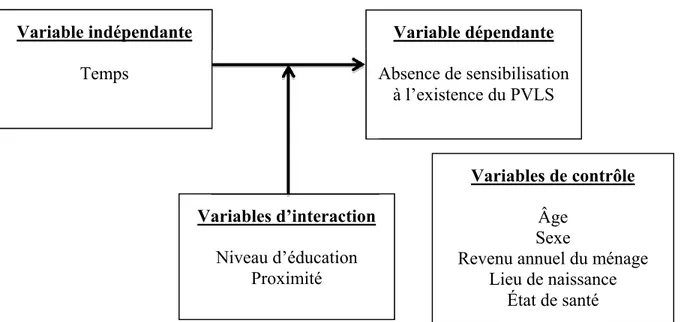Figure 1. Cadre conceptuel des analyses de régression logistique multivariée Variables d’interaction  Niveau d’éducation Proximité  Variables de contrôle Âge Sexe 