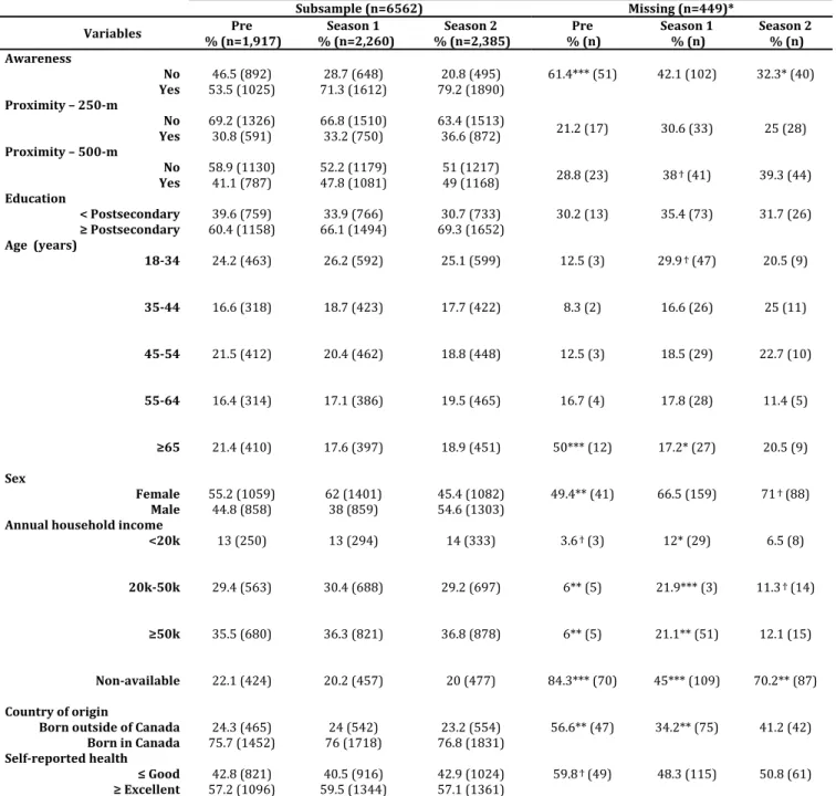 Table 1. Proportions for each survey period, of lack of awareness, proximity to PBSP docking  stations, education, and sociodemographic and health characteristics for subsamples without  (n=6,562) and with missing data on at least one variable (n=449) amon