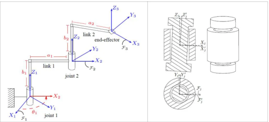 Fig. 1. Left: A serial manipulator composed of two revolute joints. Right: Clearance- Clearance-affected revolute joint.