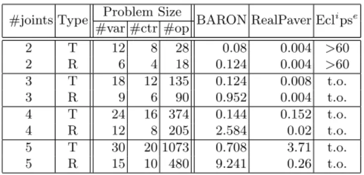 Table 1. Type, problem size and solving times (in seconds).