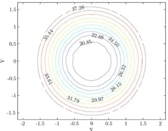 Fig. 5. Isocontours of the maximum positioning error in millimeters of the manipulator with two joints throughout its Cartesian workspace obtained with RealPaver