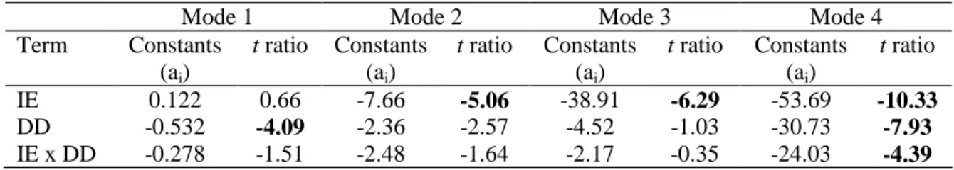 Table 4 Coefficients and t ratios for the natural frequencies (Hz)  