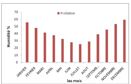 Figure I.9 : Variation de l’humidité relative moyenne mensuelle (%) (2001-2016). ). Foum El  Kherza 