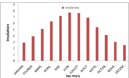 Figure I.11 : Variation de l'insolation mensuelle de la région de Biskra (2001-2016). )