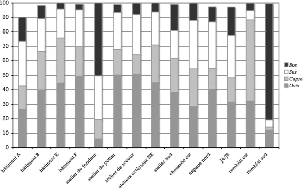Fig. 18 : Histogramme des fréquences des taxons domestiques par secteurs 