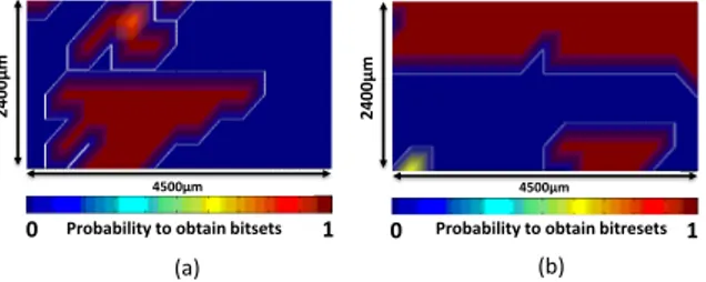 Fig. 7. Probabilities to obtain (a) bit-set faults with V pulse = +140V and (b) bit-reset faults with V pulse = 140V