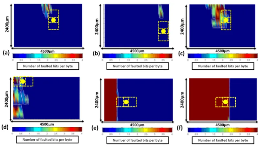 Fig. 10. Fault types and illustration of EM injection e↵ects for four di↵erent settings of injection parameters: (a) V pulse = 100V , perpendicular; (b) V pulse = 100V , perpendicular; (c) V pulse = 140V , perpendicular; (d) 110V, parallel ; (e) -110V, par