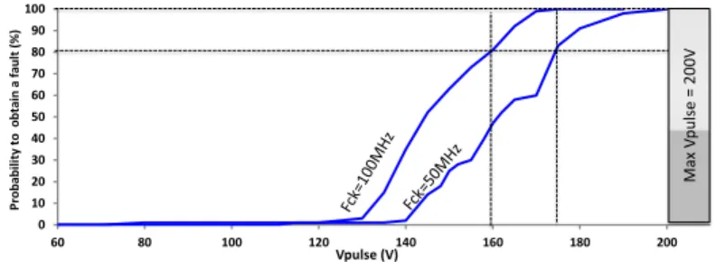 Fig. 4. Probability to obtain a faulty response from the same AES when operated at a clock frequency equal to 50MHz and 100MHz respectively.