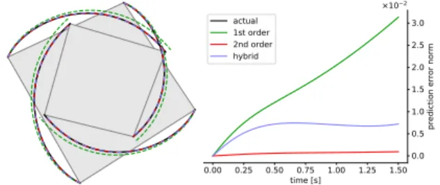Fig. 1. On the left: motion of four image points (in black) altogether with predictions obtained using M 1 (green), M 2 (red) and M H (blue)