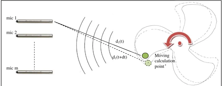 Figure 1: Near field signal delay 