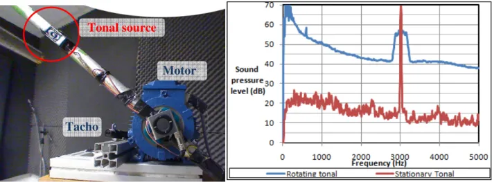 Figure 2: Tonal source test setup (left); typical pressure spectrum for rotating and stationary source (right) 
