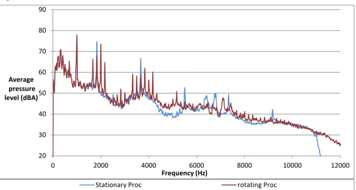 Figure 9:  Pressure level on calculation grid with and without rotating processing 