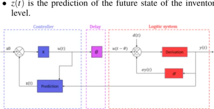 Fig. 1. Closed loop system with affine control law