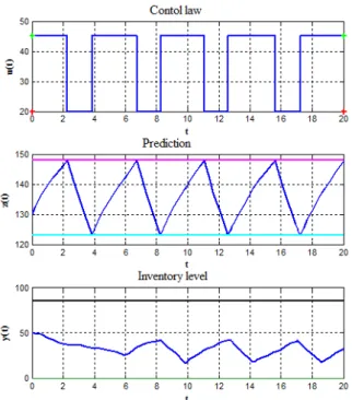 Fig. 8. The temporal variations of u(t), z(t ) and y(t) 6.3 Simulation analysis