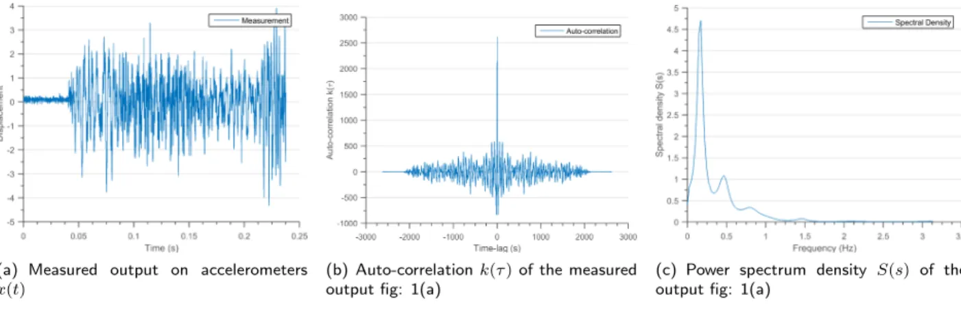 Figure 1: Different types of measurements for estimation of Modal parameters in OMA